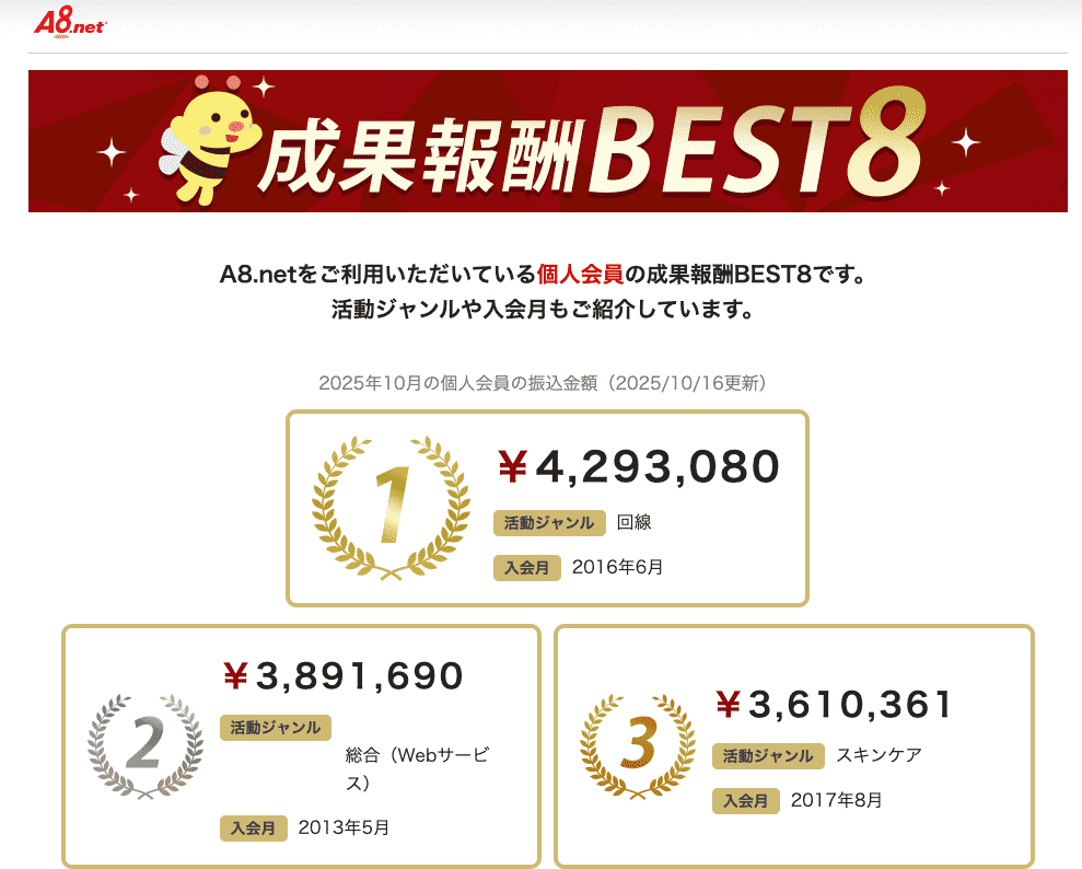 A8.netの成果報酬ランキングを視覚的に表現している。