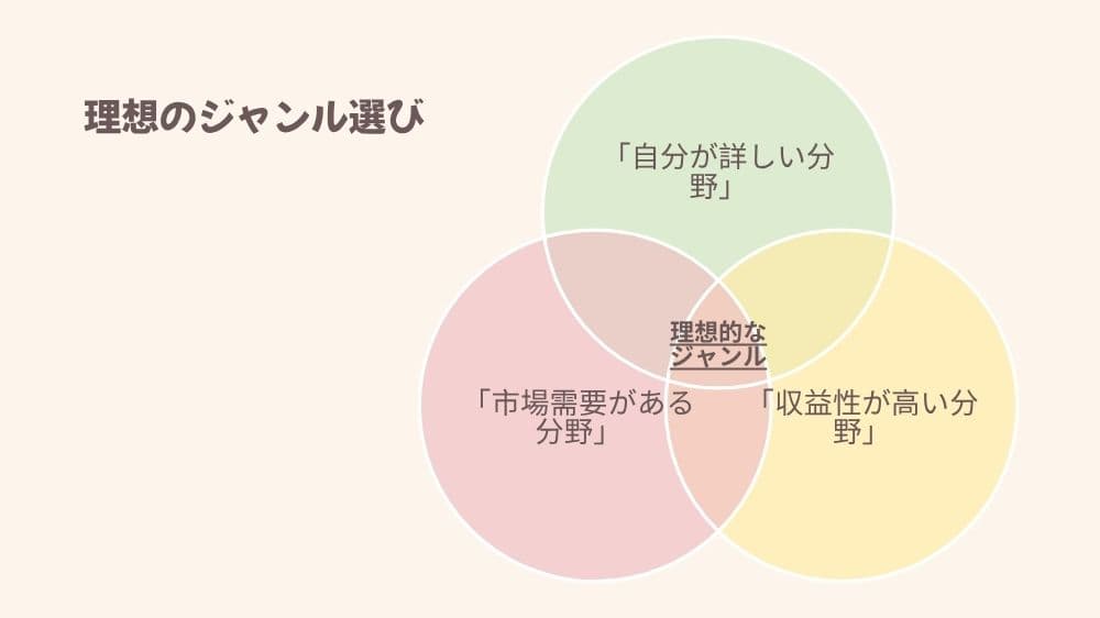 分が詳しい分野・市場需要がある分野・収益性が高い分野の3つが重なる理想的なブログジャンルを示すベン図。